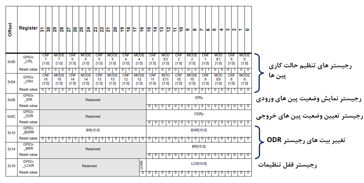 GPIO registers