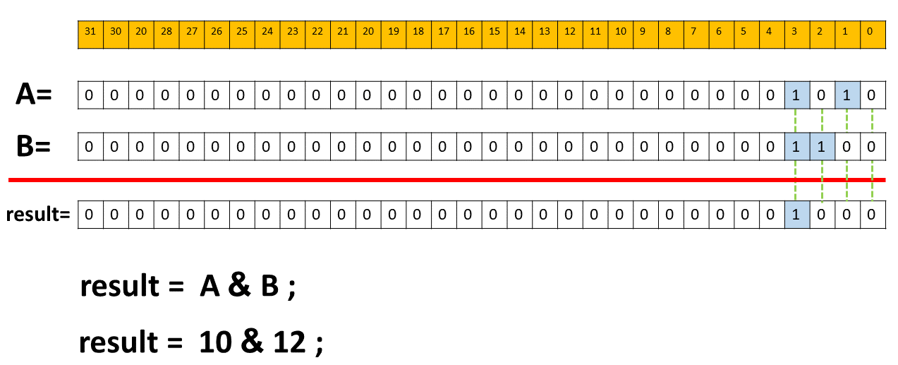 bitwise and