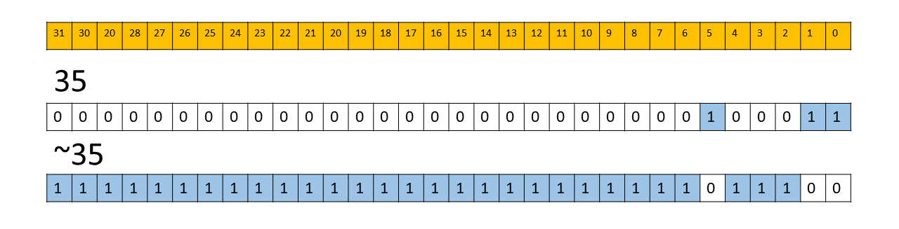 bitwise not