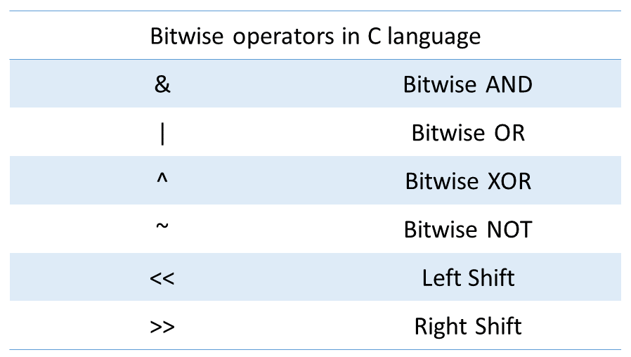 bitwise operators in c