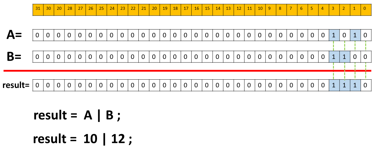 bitwise or