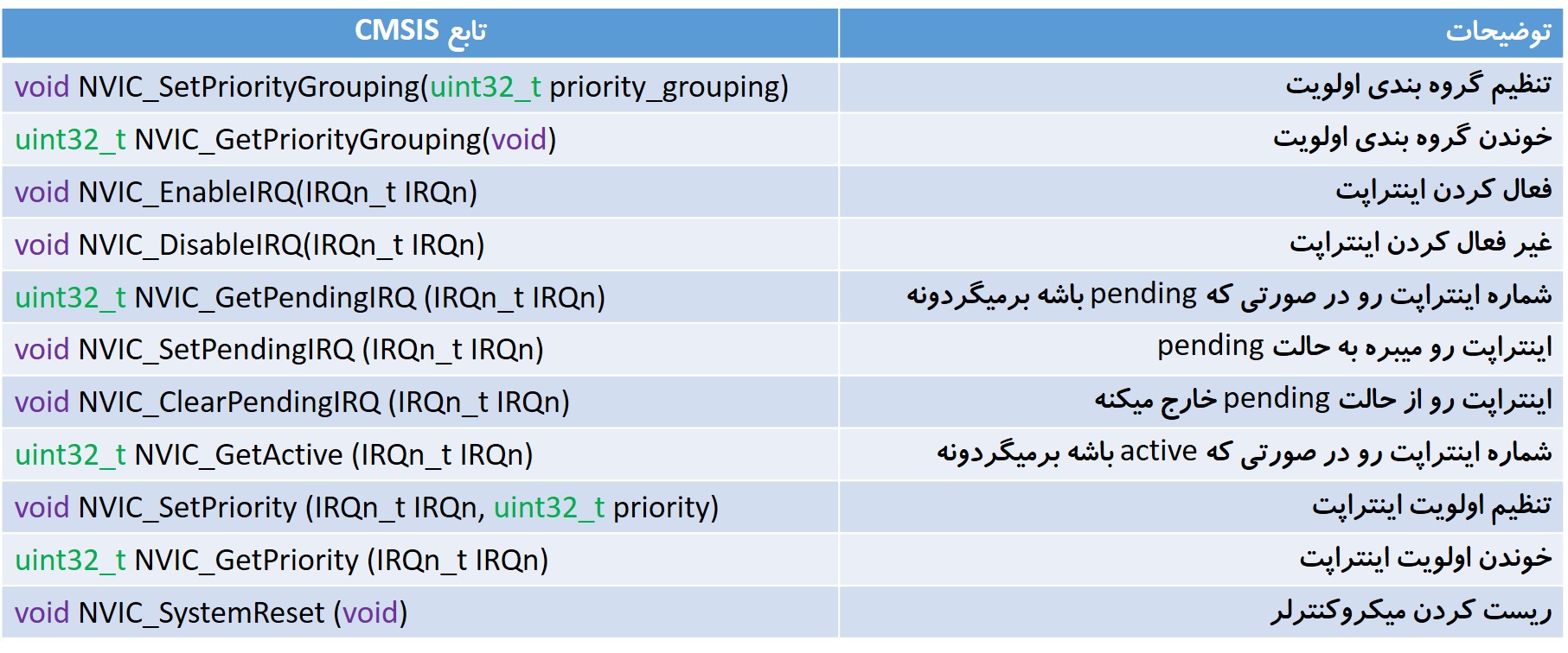 cmsis_functions2 میکروکنترلر stm32 ، توابع CMSIS برای مدیریت اینتراپت و تغییر رجیستر های پریفرال NVIC
