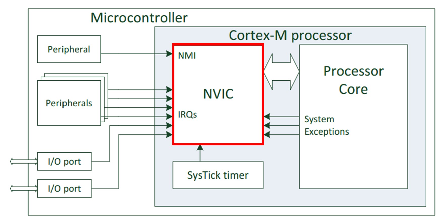پریفرال NVIC در میکروکنترلر STM32