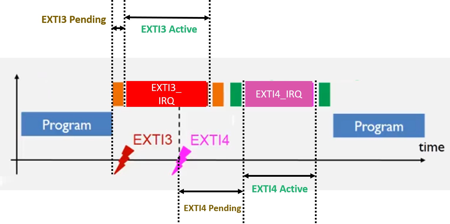 pending حالت pending و active برای اینتراپت ها در میکروکنترلر های stm32