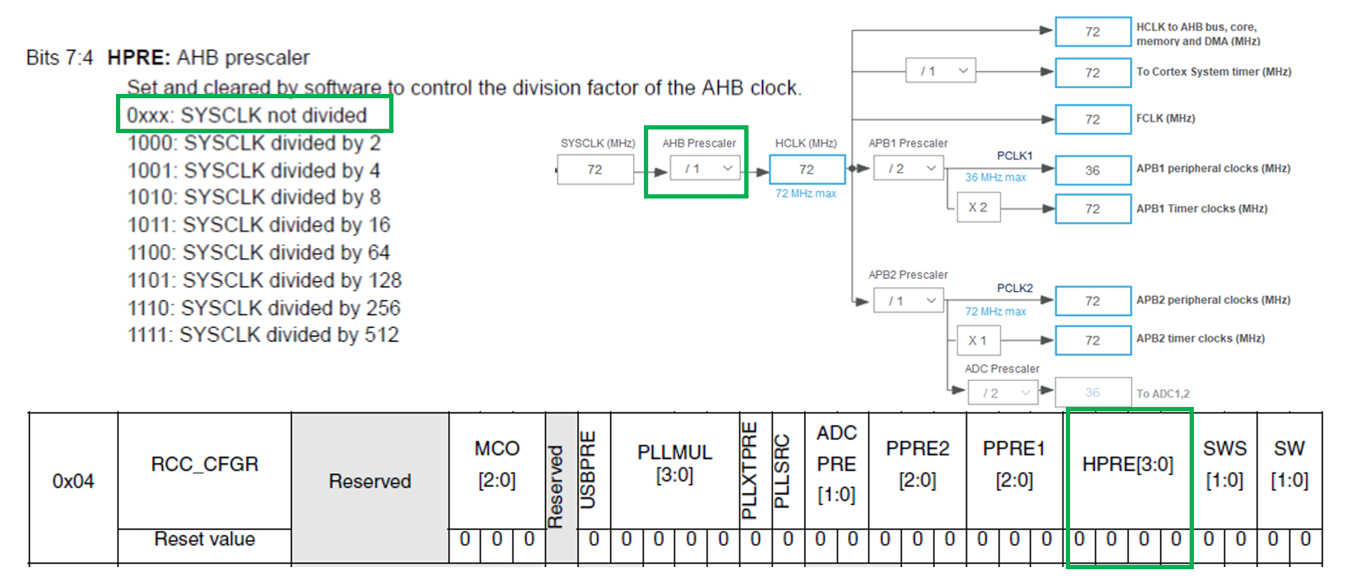 بیت های HPRE برای تنظیم پری اسکیلر AHB در رجیستر CFGR پریفرال RCC در میکروکنترلر STM32F103C8