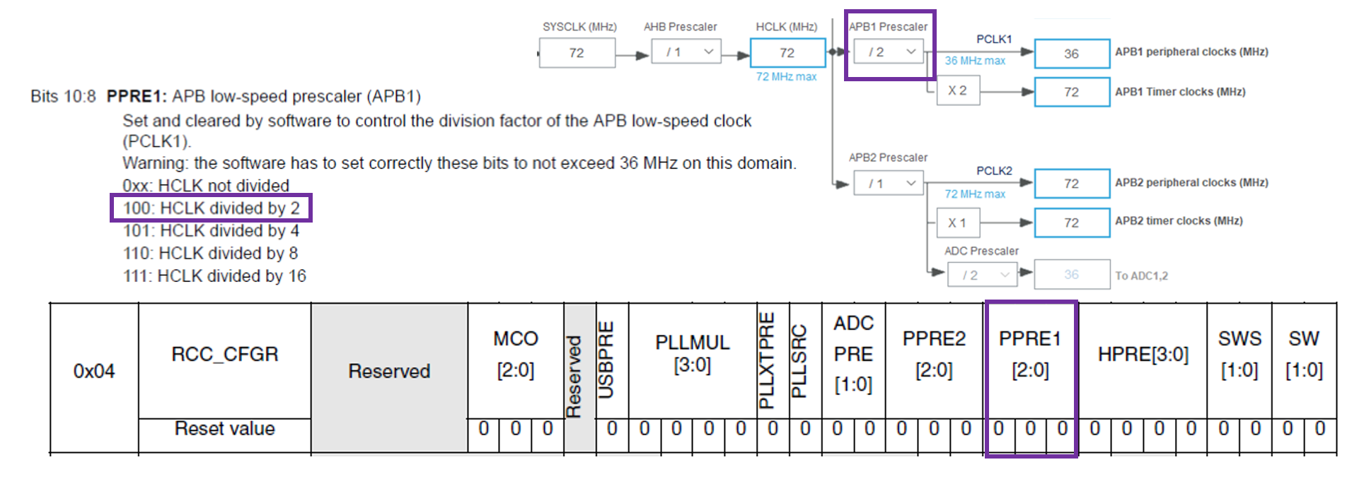 تنظیم پری اسکیلر APB1 در بیت های PPRE1 در رجیستر CFGR پریفرال RCC در میکروکنترلر STM32F103C8