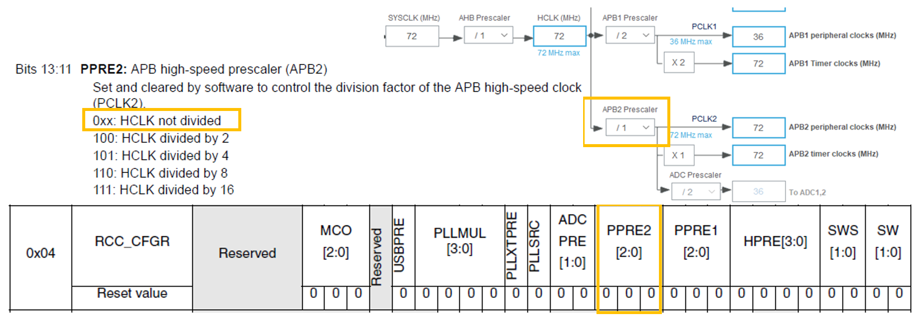 پری اسکیلر APB2 در بیت های PPRE2 در رجیستر CFGR پریفرال RCC در میکروکنترلر STM32F103C8