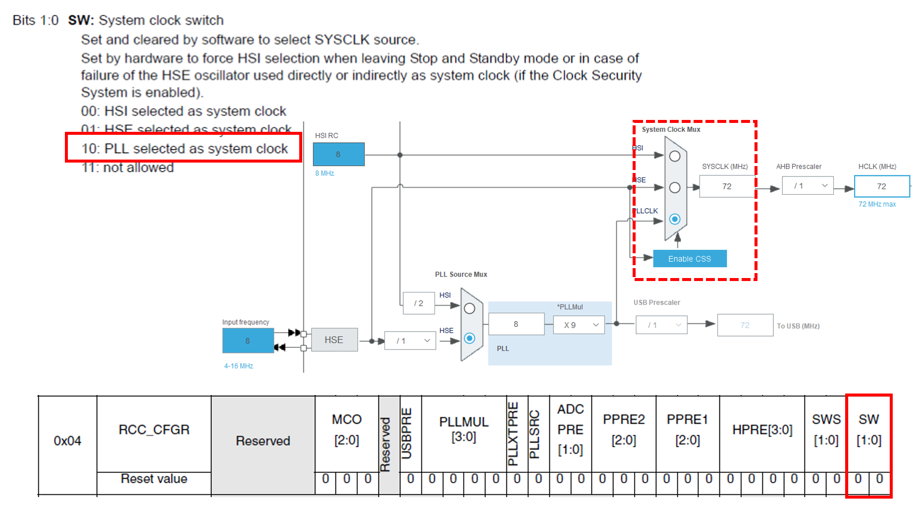 بیت های SW برای انتخاب منبع SYSCLK در رجیستر CFGR پریفرال RCC در میکروکنترلر STM32F103C8
