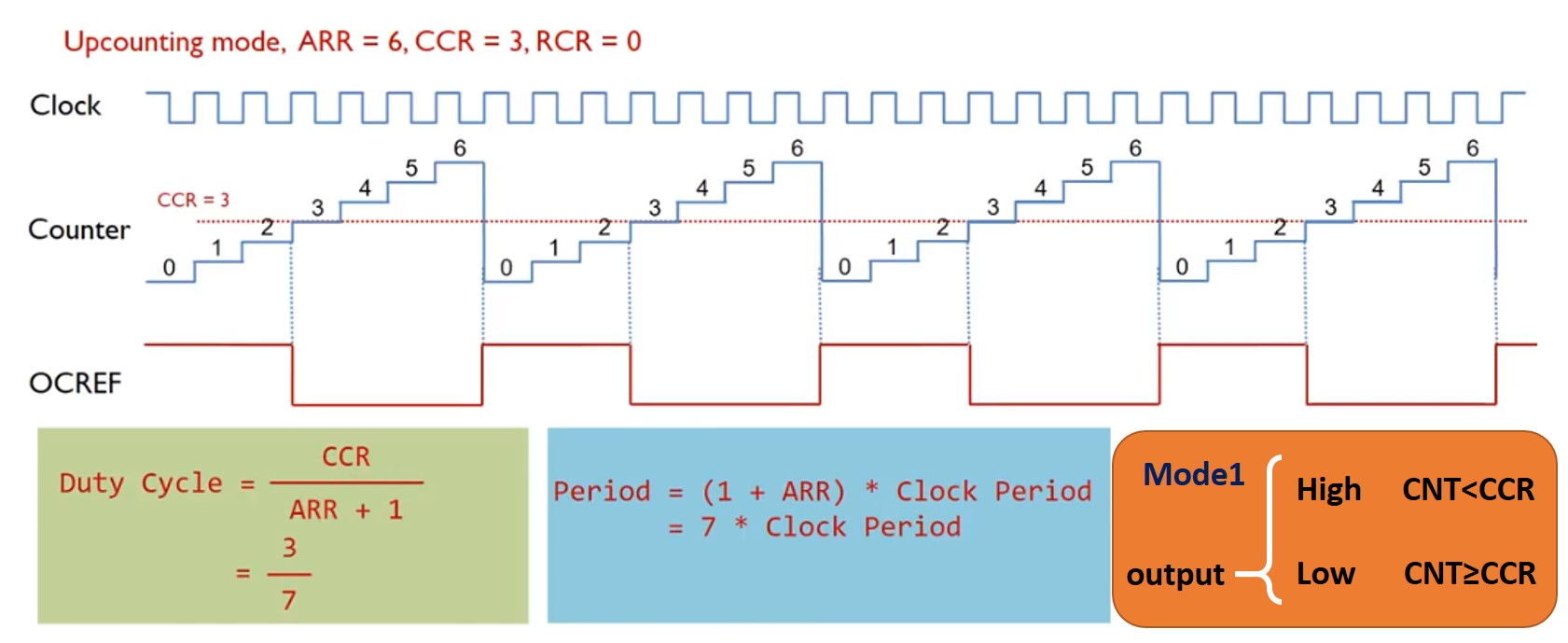 stm32_pwm_mode1 آموزش stm32 ، خروجی PWM mode1