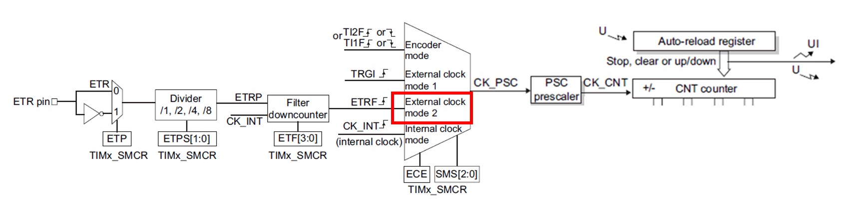 آموزش تایمر STM32 ، کلاک خارجی حالت 2 ، external clock mode2