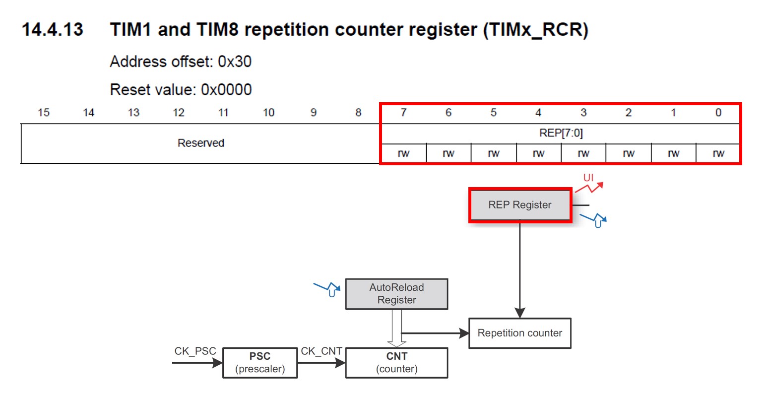 آمورش STM32 ، رجیستر repetition counter در تایمر
