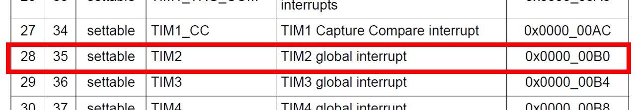 آموزش STM32 ، اینتراپت تایمر 2 در جدول اینتراپت ها