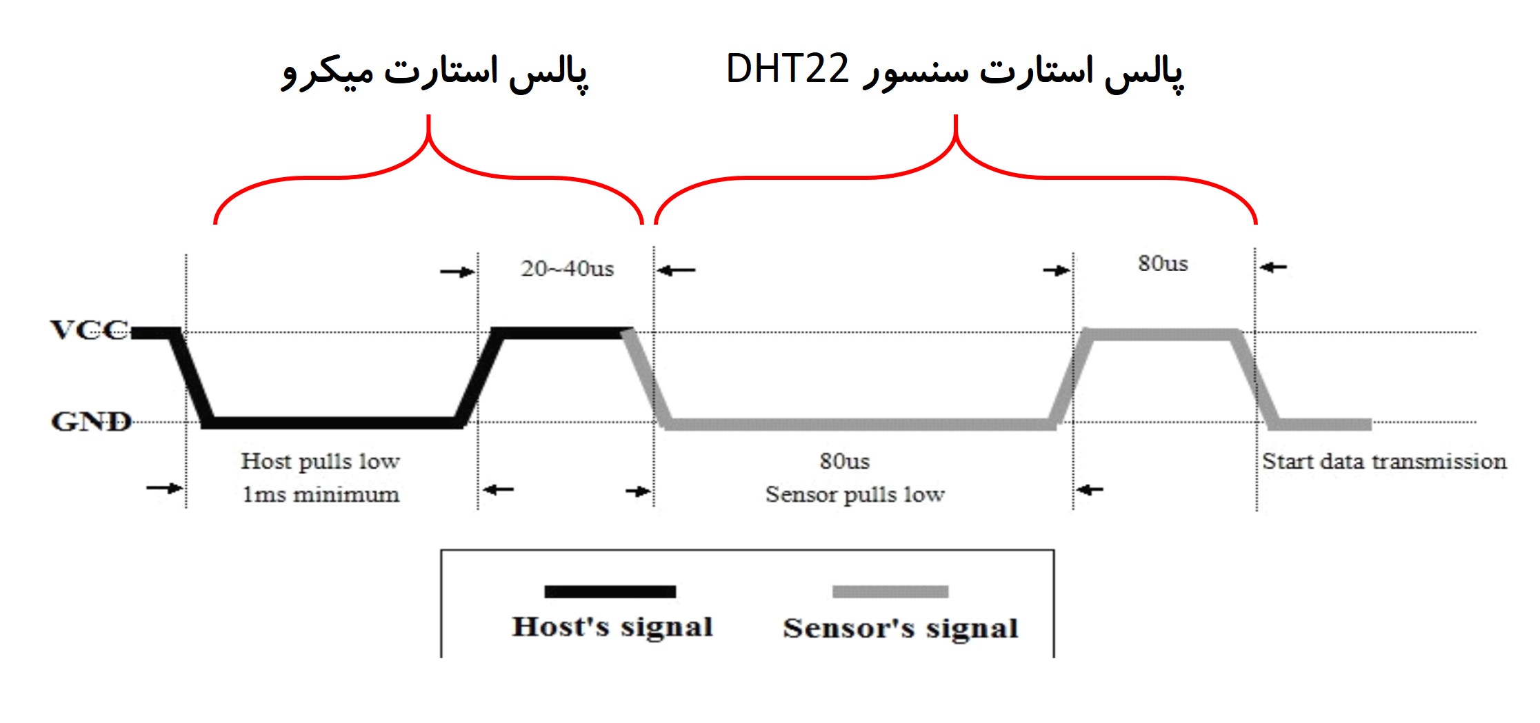 پین های سنسور دما و رطوبت DHT22