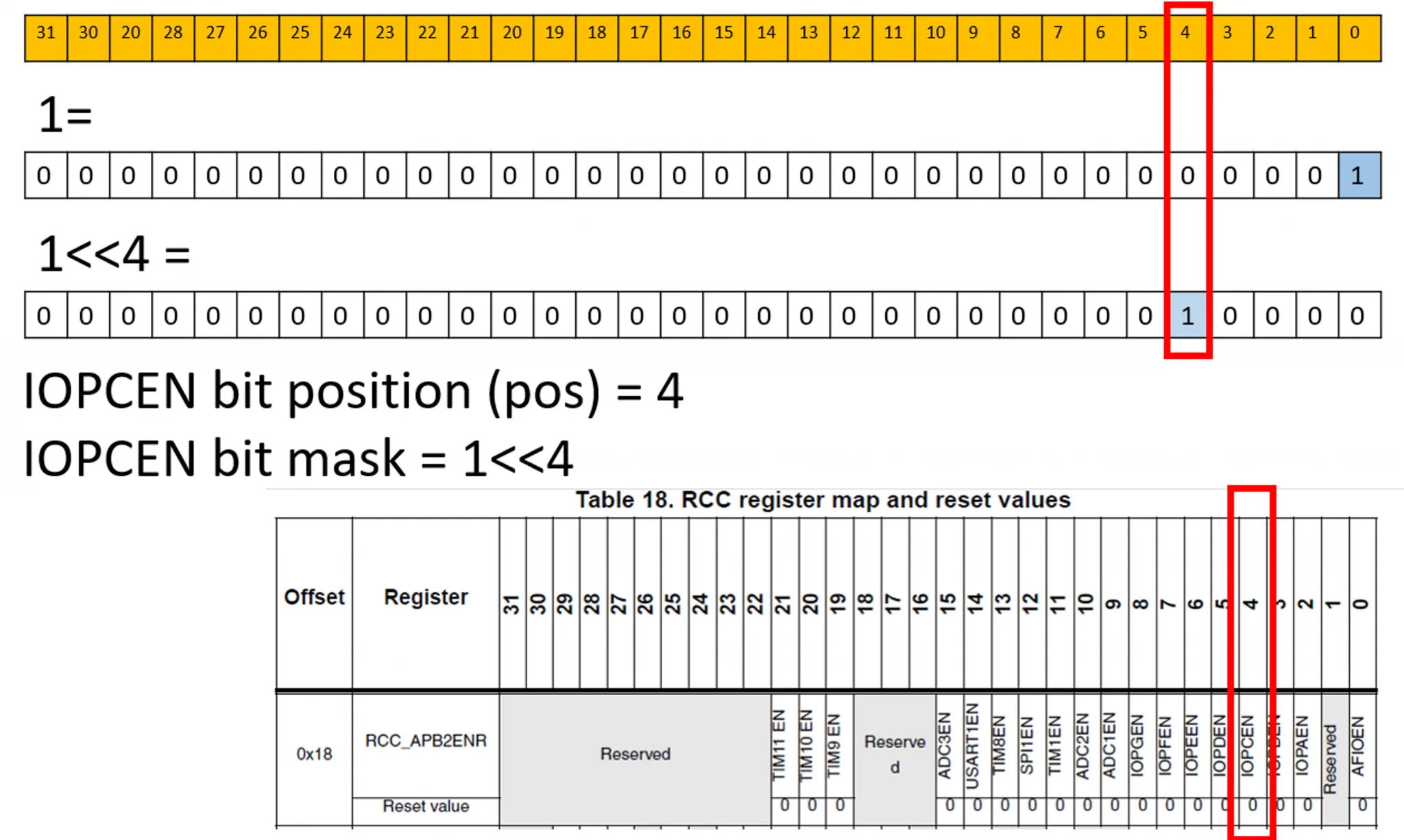 ماسک بیت IOPCEN در لایه ی نرم افزاری CMSIS