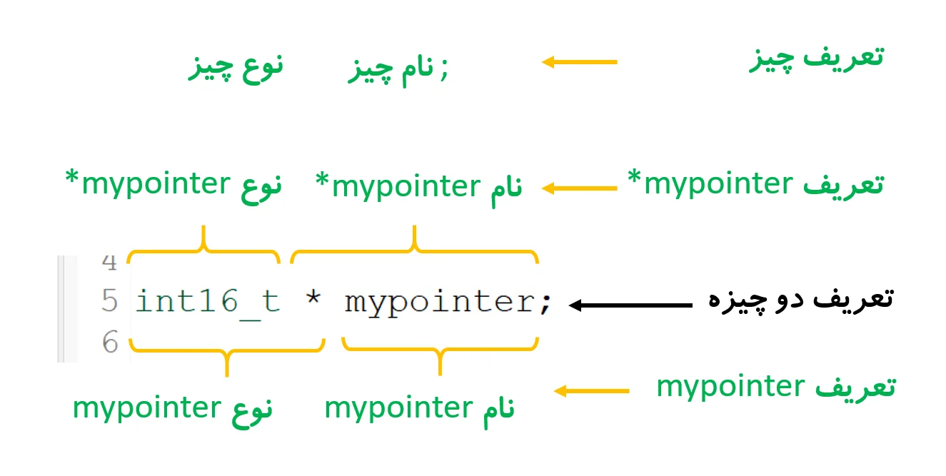 نوع پوینتر در زبان برنامه نویسی C