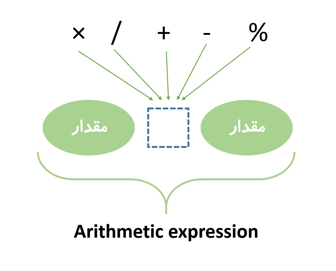 عملگرهای محاسباتی binary در زبان C که دو عملوند دارند