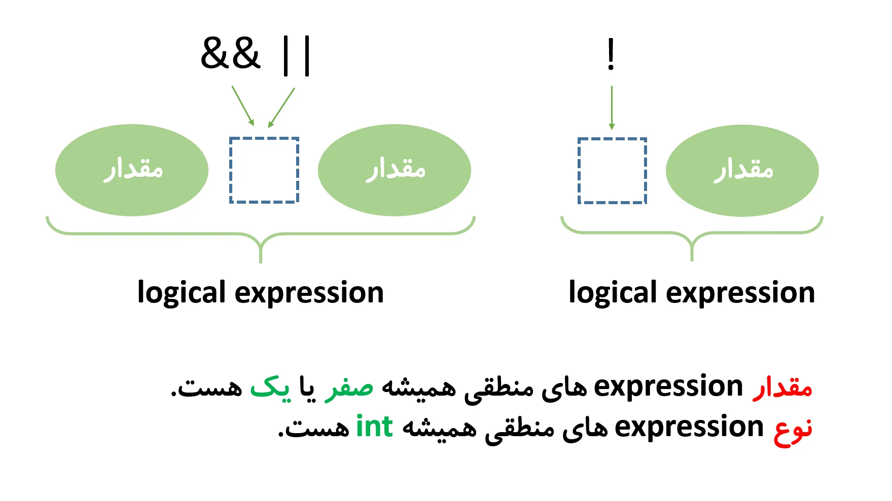 expression های منطقی یا logical در زبان برنامه نویسی C