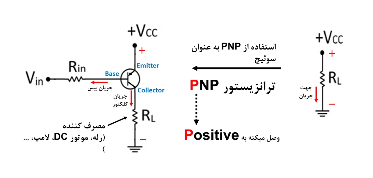 ترانزیستور PNP وصل میکنه به positive