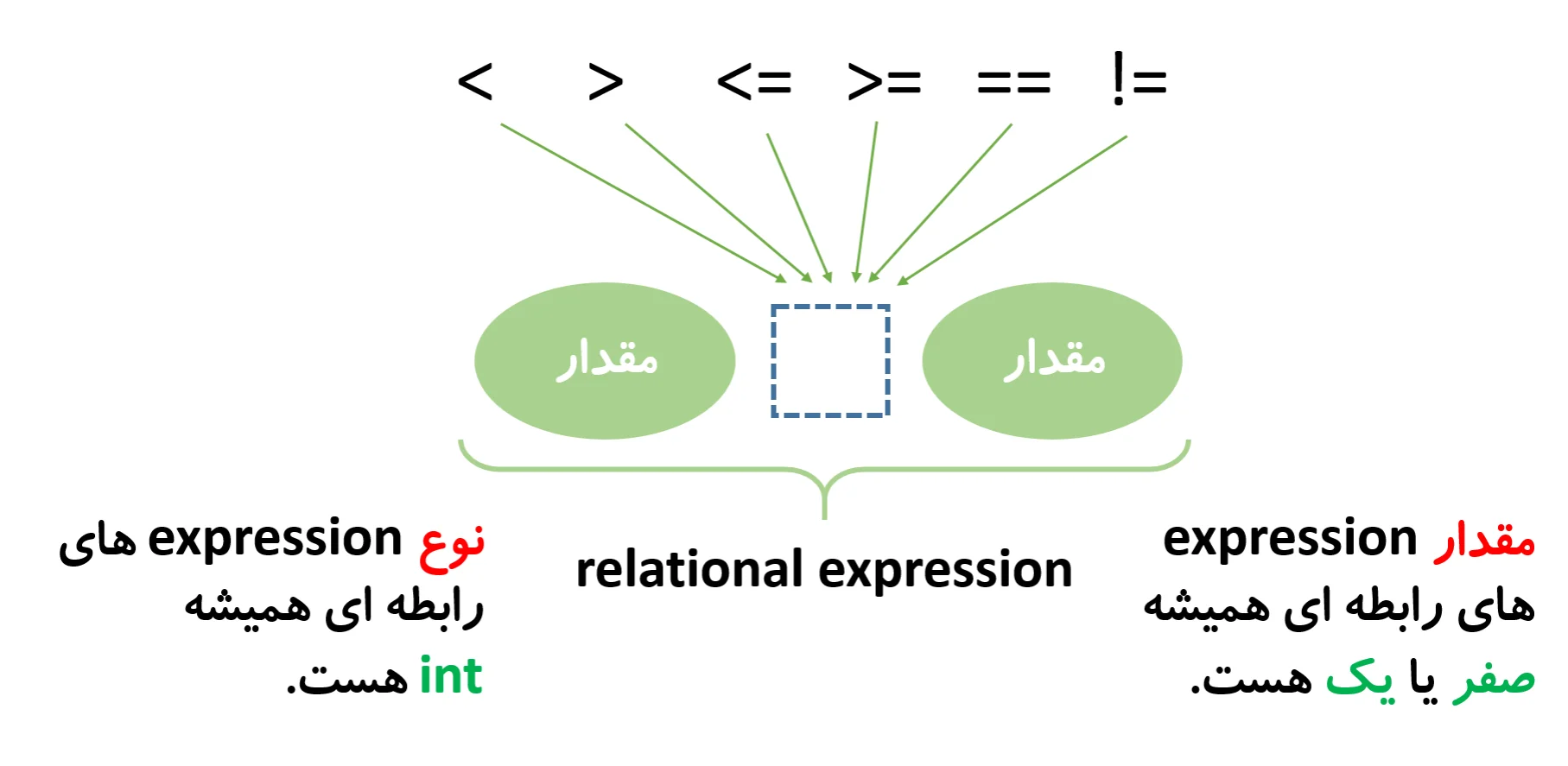 نوع و مقدار relational expression در زبان برنامه نویسی C