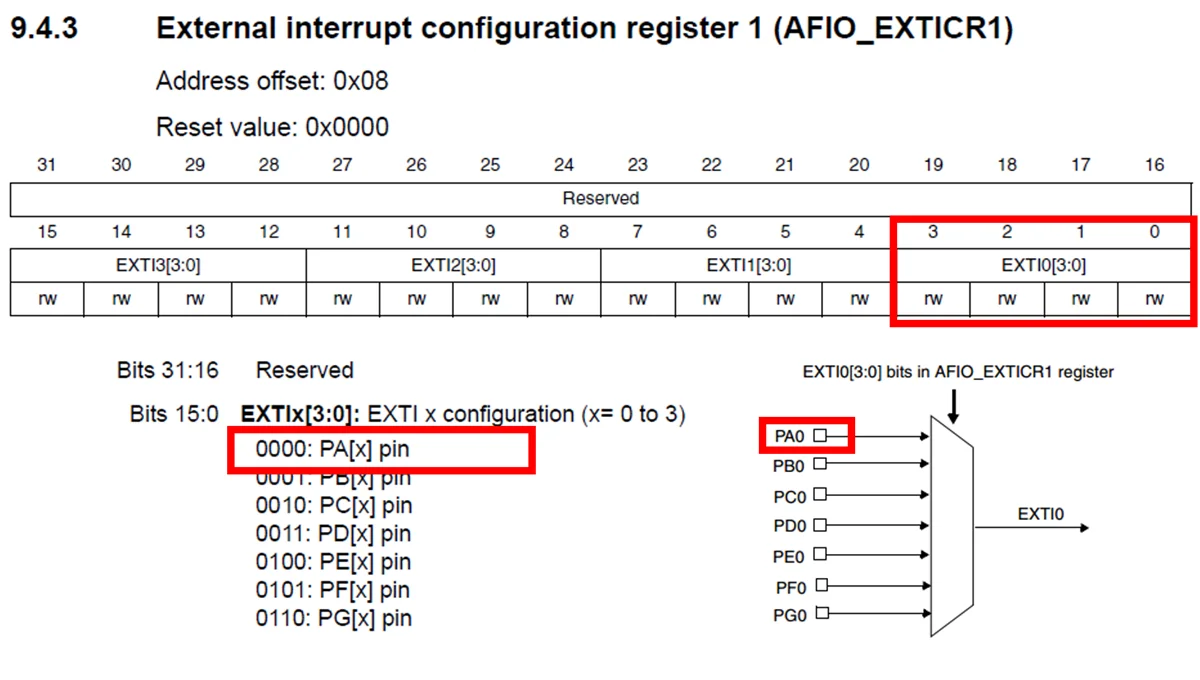 اتصال پین PA0 به خط صفر اینتراپت پریفرال EXTI در بیت های EXTI0 در رجیستر EXTICR1 پریفرال AFIO در میکروکنترلر STM32F103