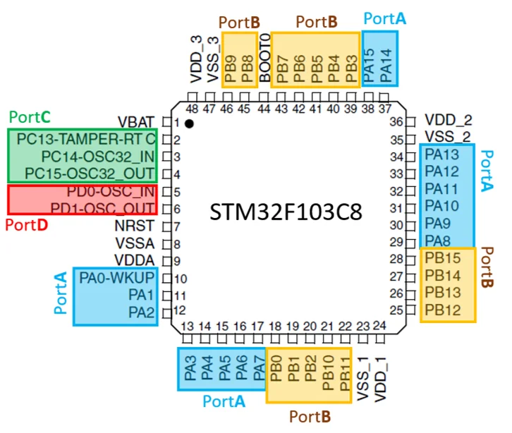 پین های ورودی و خروجی در میکروکنترلر STM32F103C8 با پکیج LQFP48