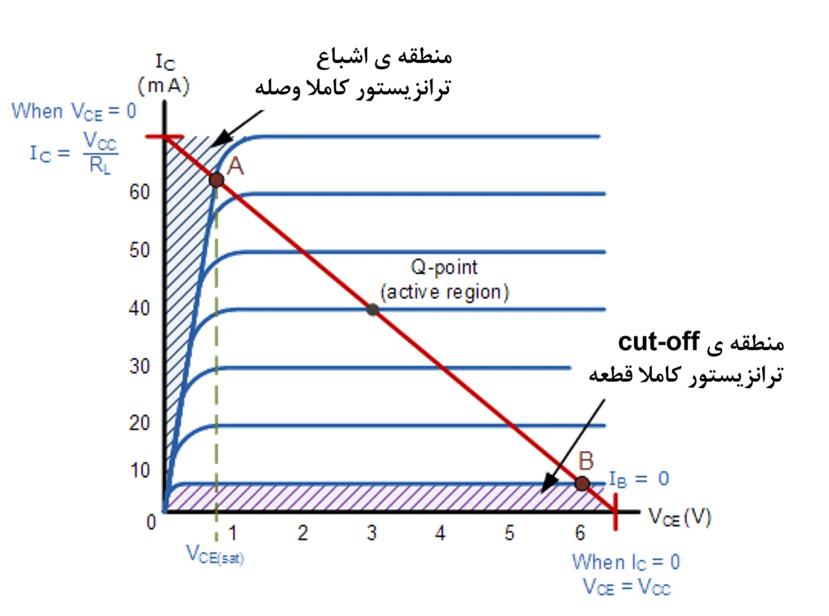 منحنی مشخصات ترانزیستور