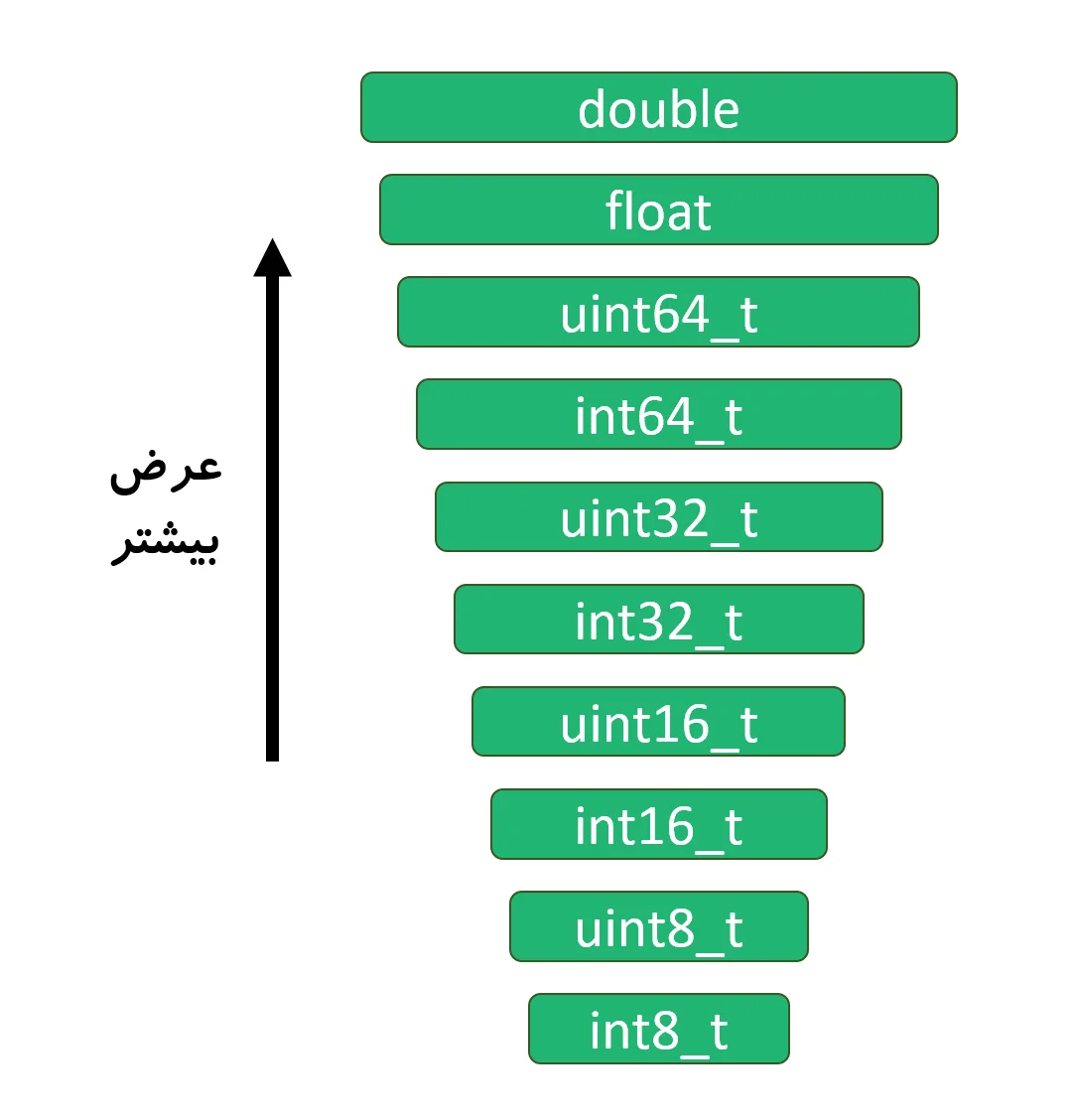 عرض متغیرها در زبان برنامه نویسی C